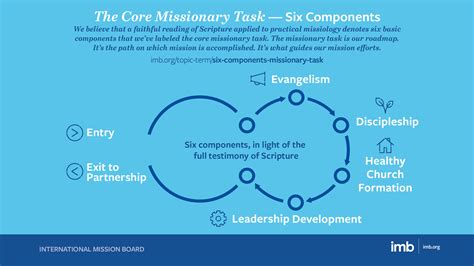 Global Progress In The Missionary Task Imb