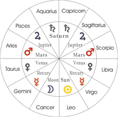 The Planets In Astrology And Their Meanings All About Astrology