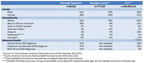 Csc insurance options offers personal, business & employee benefits insurance coverage to belle vernon, pa pittsburgh, pa & the mon valley, pa. Beyond Health Care: An Analysis of Cross-Sector Utilization and Costs among Hennepin County ...