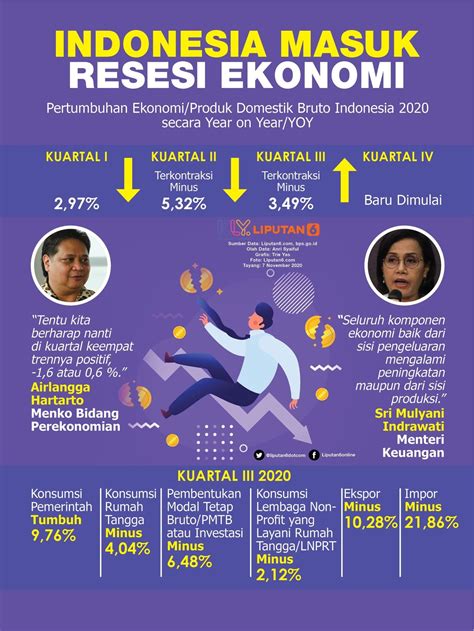 Indonesia Resmi Masuk Resesi Ekonomi Sorotan 24