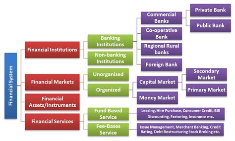 In order to operate in the malaysian stock market, you bursa malaysia consists of a fully integrated financial marketplace and exchange that offers a comprehensive array of financial products. Indian Financial System Introduction - BBA|mantra