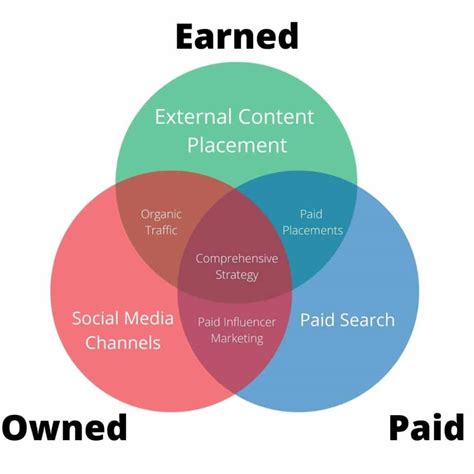 Owned Earned And Paid Media Inbound Marketing Agency