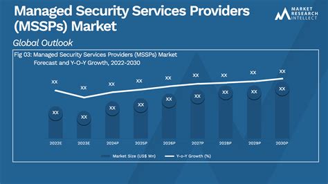 Managed Security Services Providers Mssps Market Size And Forecast