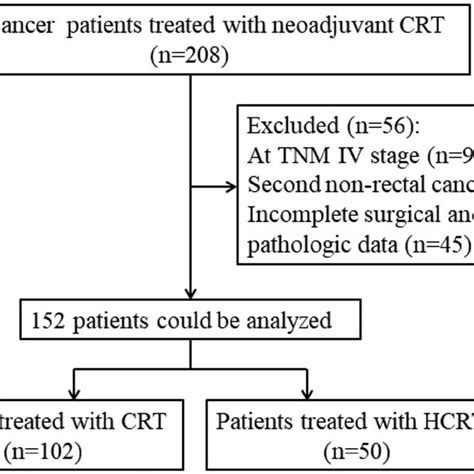 Patients Selection Flowchart Crt Concurrent Chemoradiotherapy Hcrt