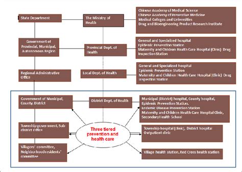 12,156 likes · 2 talking about this · 77 were here. The organization structure of the Chinese health care ...