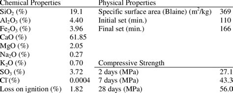 Chemical and some physical properties of cement. | Download Table