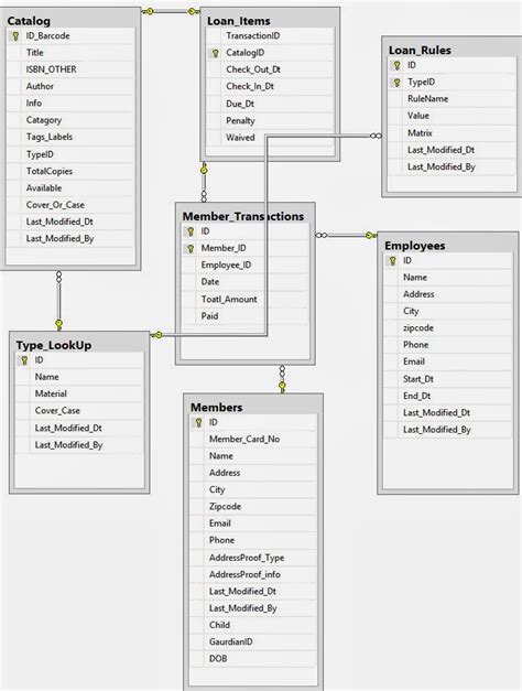 Entity Relation E R Diagram And A Sequential Diagram Tips Tools Sql