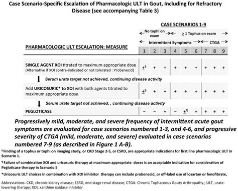 2012 American College Of Rheumatology Guidelines For Management Of Gout