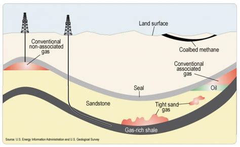 Oil And Natural Gas Formation Earth 109 Fundamentals Of Shale Energy