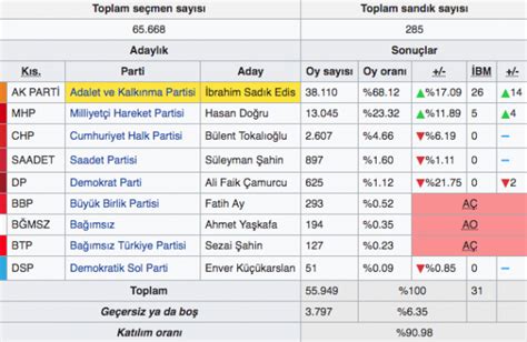 Samsun Vezirköprü 31 Mart yerel seçim sonuçları 2019 seçimi Internet
