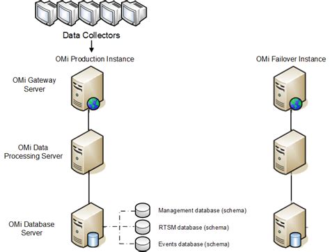 Prepare The Disaster Recovery Environment