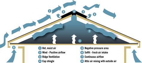 Leaking Ridge Vents Common Causes Prevention Hot Sex Picture