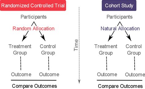 Cohort Vs Randomized Controlled Trials A Simple Explanation