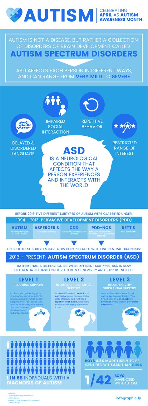 Infographic Celebrating April As Autism Awareness Month Autism