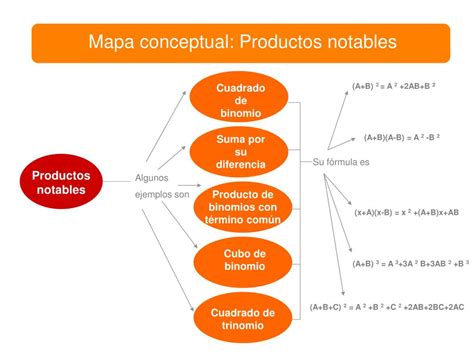 Mapa Conceptual Productos Notables Demi Mapa