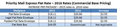 2016 Usps Rate Changes Shipworks