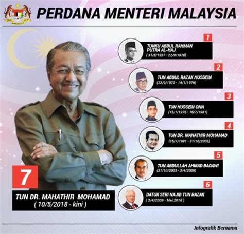 Perdana menteri malaysia) is the head of government of malaysia. Tun M dan 16 Julai - ambang