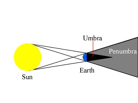 Solar Eclipse Diagram Labeled