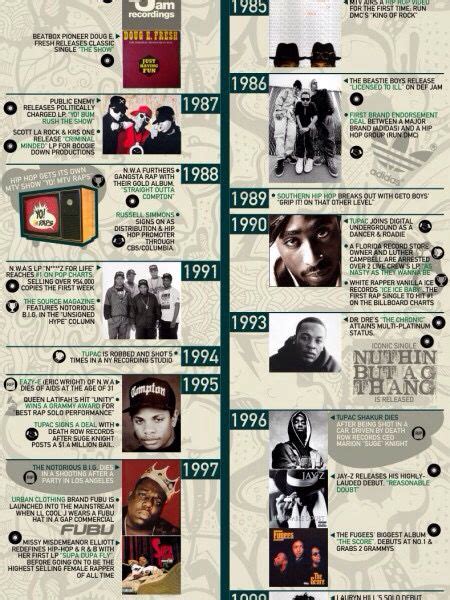 1985 2000 Timeline Hip Hop Events History Of Hip Hop Hip Hop Music