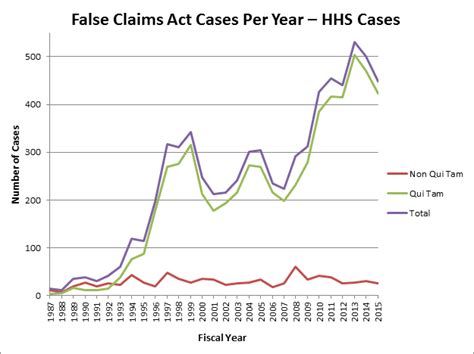 The false claims act holds people (individuals or groups) responsible for fraud of government programs. Twenty-Year Ascendancy of Health Care Qui Tam Litigation ...