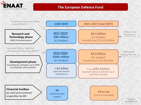 All You Want To Know About The Eu Defence Fund And Why This Is Not Good For Peace Nor For Jobs