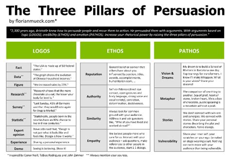 Tech Writing Academic Writing Ethos Pathos Logos Rhetorical Analysis Persuasive Writing