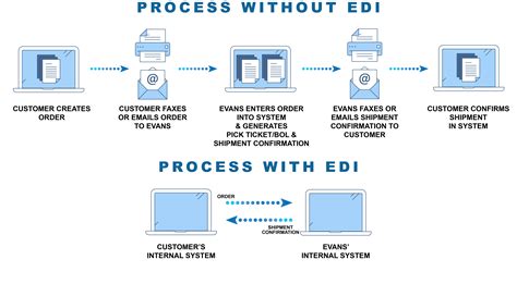 Process With Vs Without Edi Evans Distribution Systems