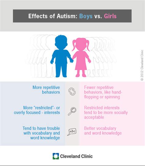 Autism Gender Differences Infographic From Cleveland Clinic Health