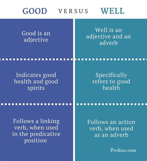 Difference Between Good And Well Learn English Grammar And Vocabulary