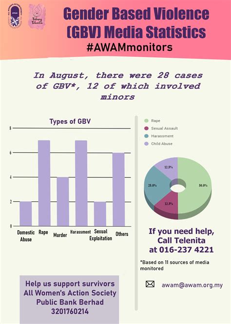 All women's action society (awam) is an independent feminist organisation committed to improving the lives of all persons, particularly women, in malaysia. Statistics - AWAM - All Women's Action Society