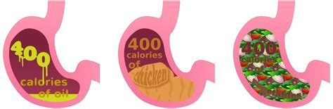Great Way To Visualize Calorie Density