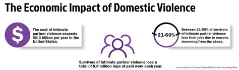 The Costs Of Domestic Violence