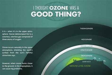 What Is Ground Level Ozone Air Central Texas