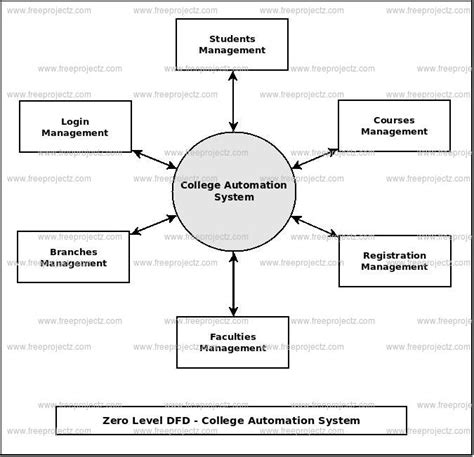 College Automation System Dataflow Diagram Dfd Academic Projects