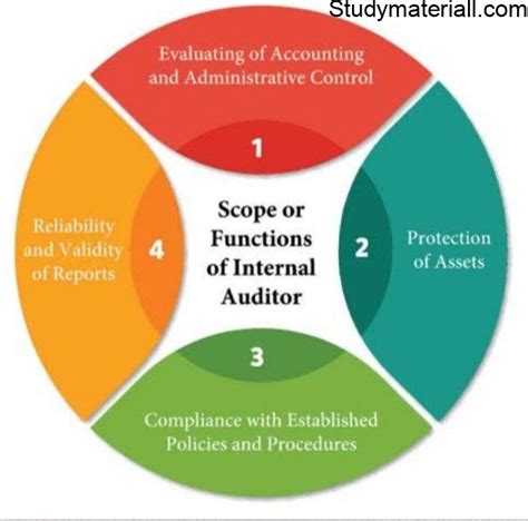 Internal Audit Scope Or Functions Of Internal Auditor Advantages