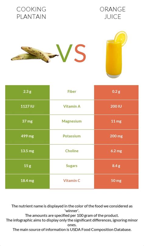 Plantain Vs Orange Juice — In Depth Nutrition Comparison