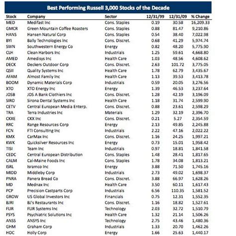 The 40 Best Performing Stocks Of The 2000s Rankings Huffpost