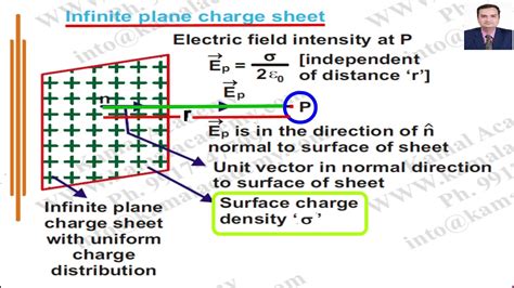 Electric Field Intensity At A Point Due To Infinite Long Charge Rod