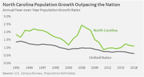 Nc Annual Economic Report Population Change Nc Commerce