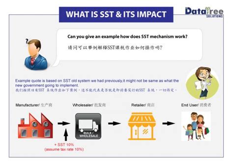 What are the steps for vat registration in malaysia? GST vs. SST: A Snapshot at How We Are Going To Be Taxed