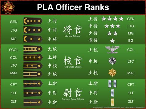 Brief Pla Ranks And Grades Military Mandarin