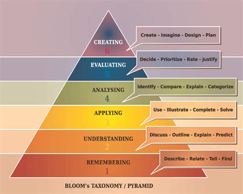 Blooms Taxonomy In Pe Teaching Resources