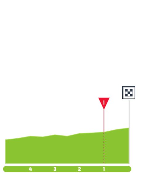 Stage Profiles Itzulia Basque Country 2023 Stage 6