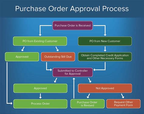 Purchase Order Process Presentation Purchasing Management Ppt
