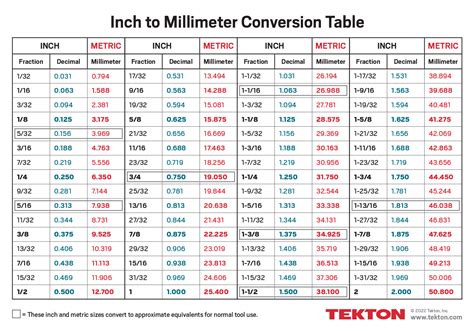 Inch To Millimeter Conversion Charts TEKTON Hand Tools
