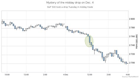 Because it was only the nasdaq really crashing. Why did the stock market suffer its deepest plunge since ...