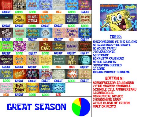 Spongebob Season 6 Scorecard Read Desc By Theblurpleshow5908 On