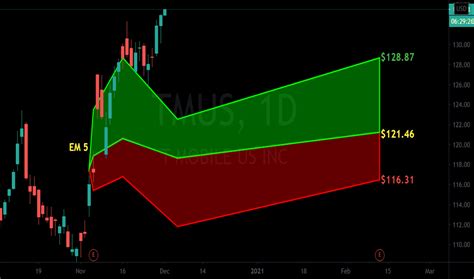 TMUS Stock Price And Chart NASDAQ TMUS TradingView