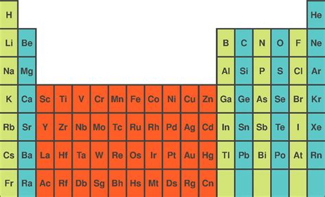 In den nebengruppen, die nur metallische elemente enthalten, besitzt die äußere schale meistens zwei elektronen, hier ist die darunterliegende schale ausschlaggebend für die chemischen. Periodensystem der Elemente - Einführung in die Zusammenhänge