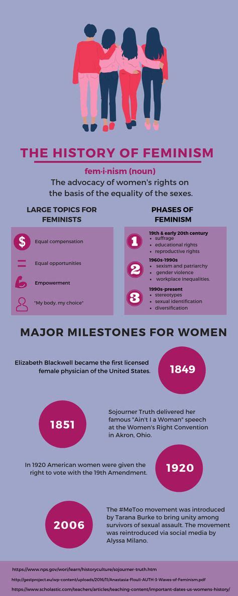 7 Feminism Infographics Ideas Feminism Equality Feminist
